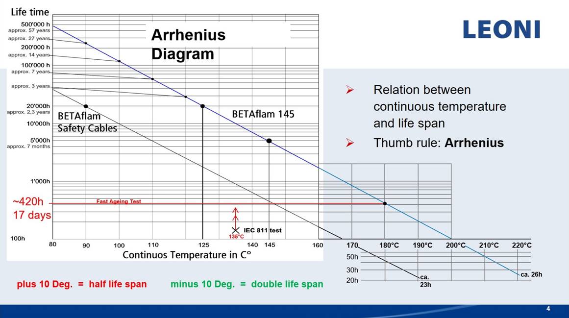 Dakin-Arrhenius Model