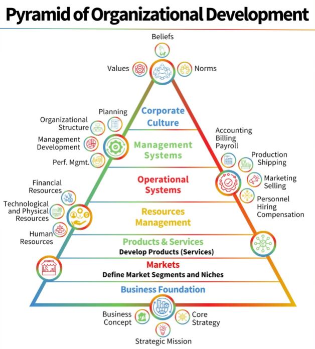 Pyramid of Organizational Development