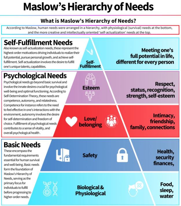 Maslow's Hierarchy of Needs: Understanding Human Motivation