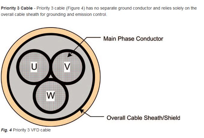 Why do we not use more than 100 m cables for VFD applications?