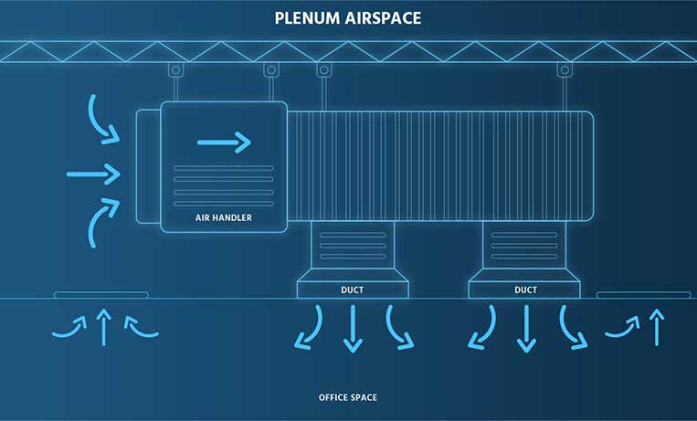 What is Plenum?