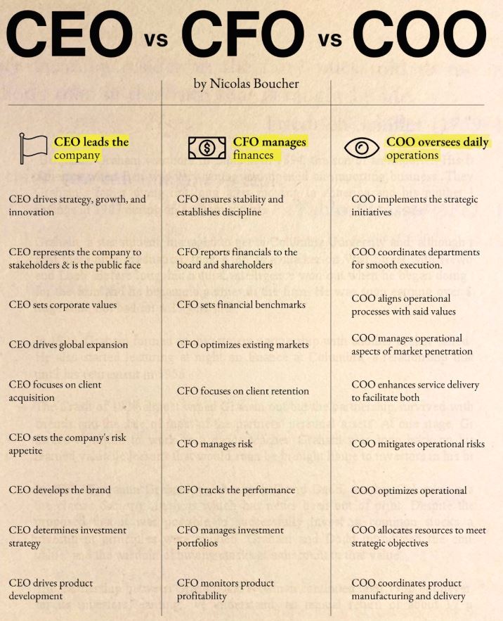 CEO vs CFO vs COO