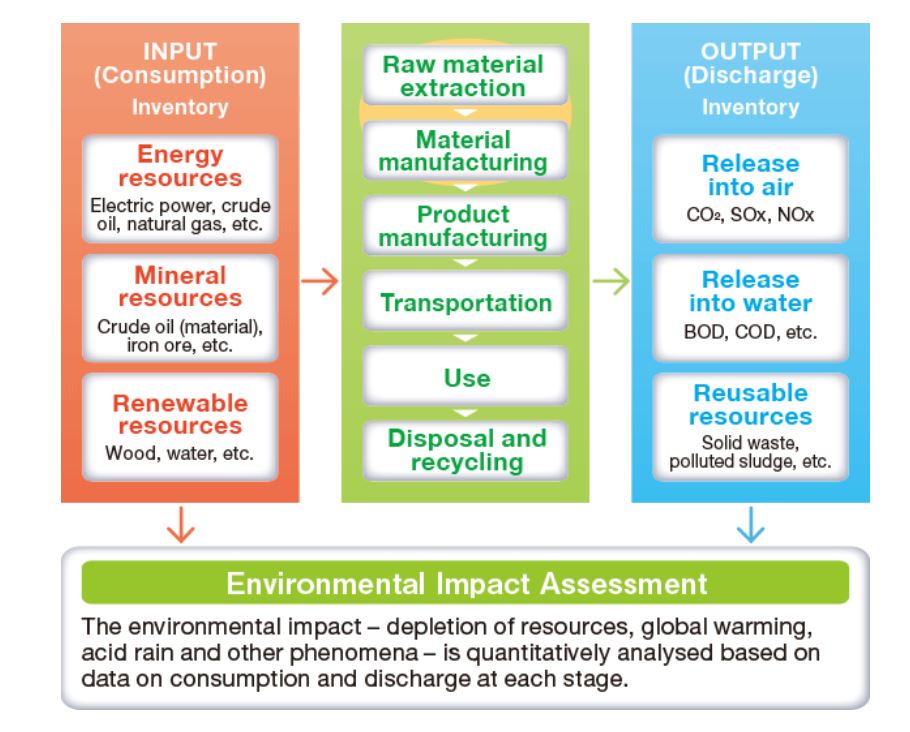 Comprehensive Guide on Life Cycle Assessment (LCA) and Environmental Impact Evaluation