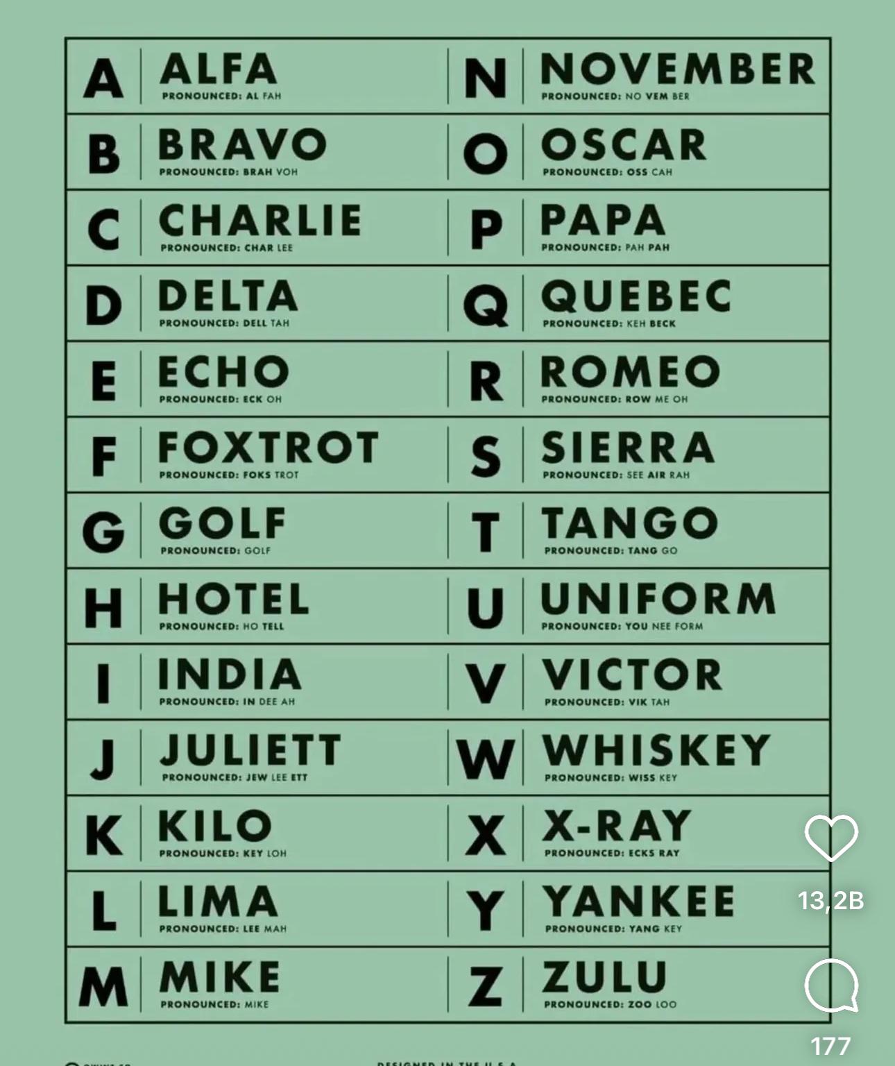 NATO Phonetic Alphabet: History and Usage