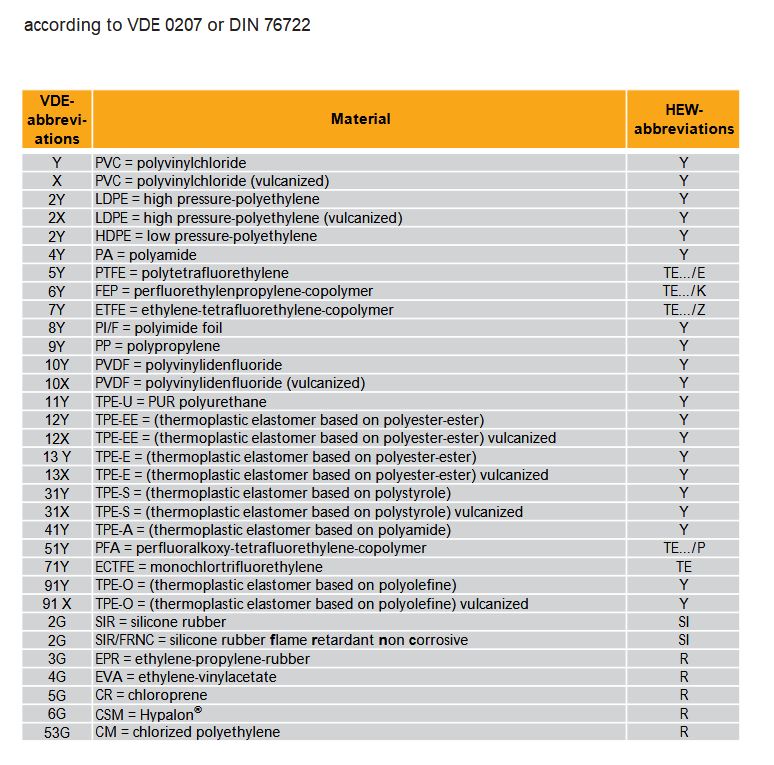 VDE 0207 or DIN 76722 Code Designation