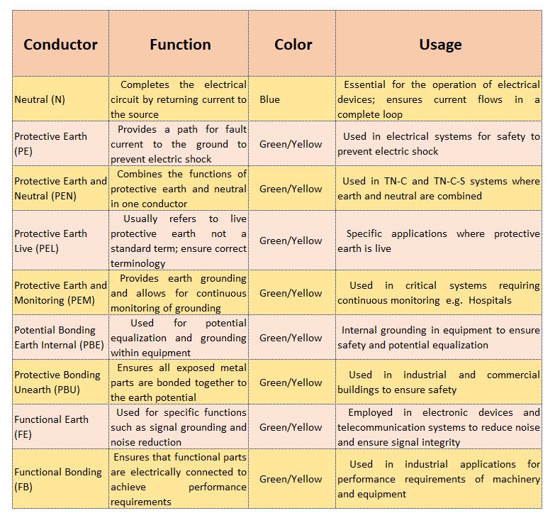 In brief, the blue neutral conductor and the green/yellow grounding conductor.