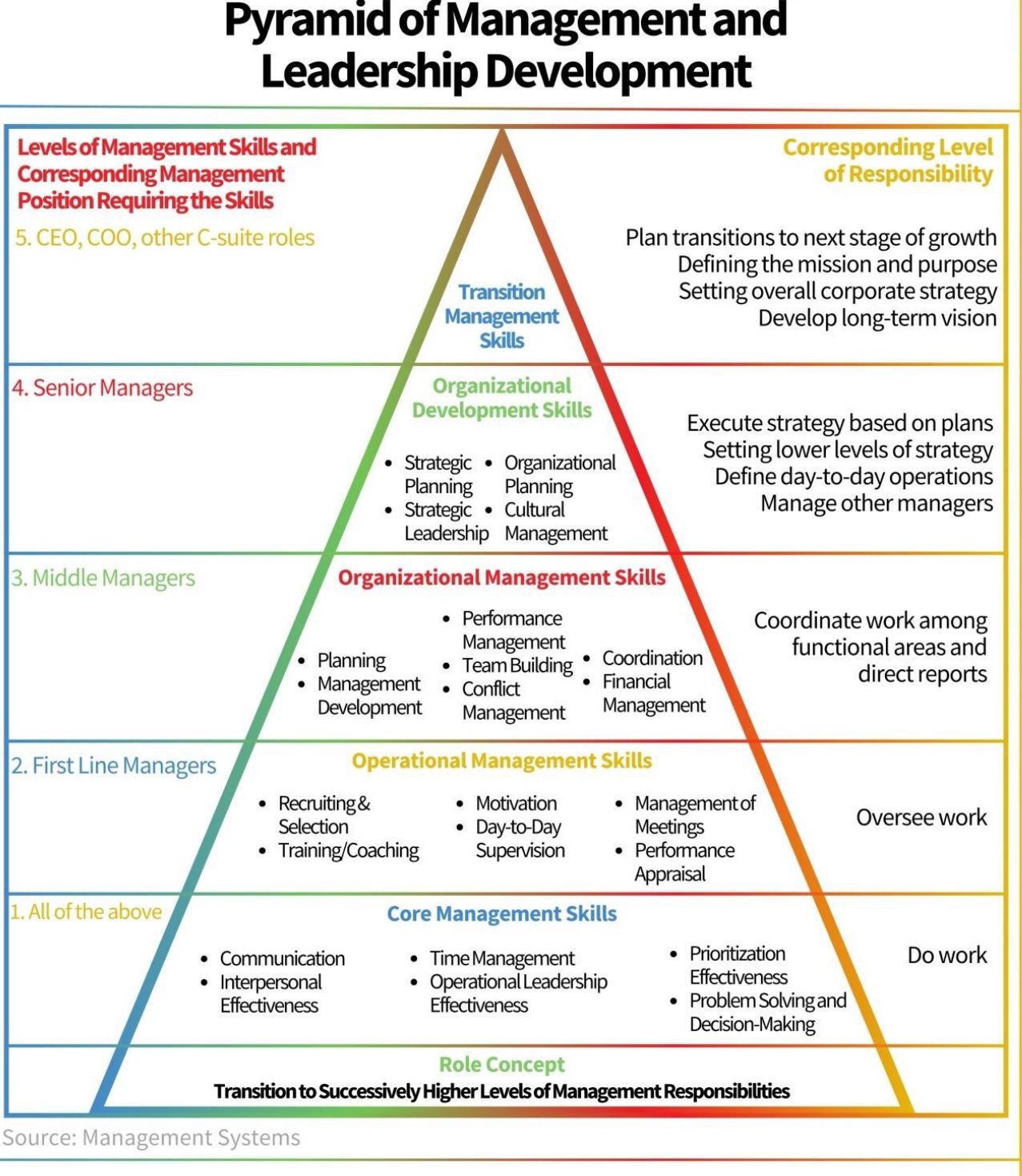 Pyramid of Management and Leadership Development