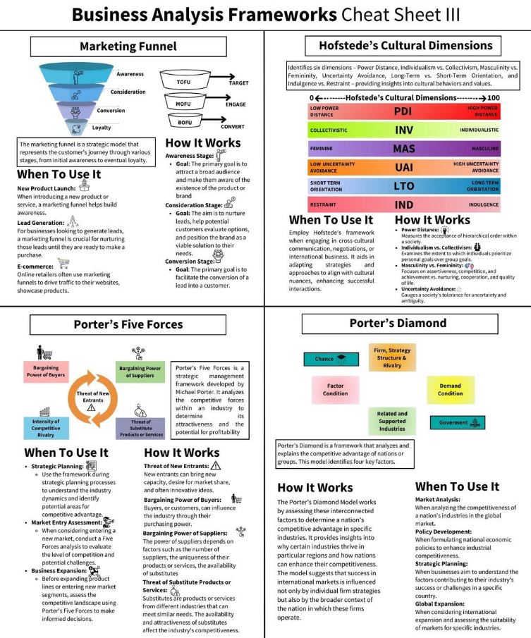 Business Analysis Frameworks Cheat Sheet