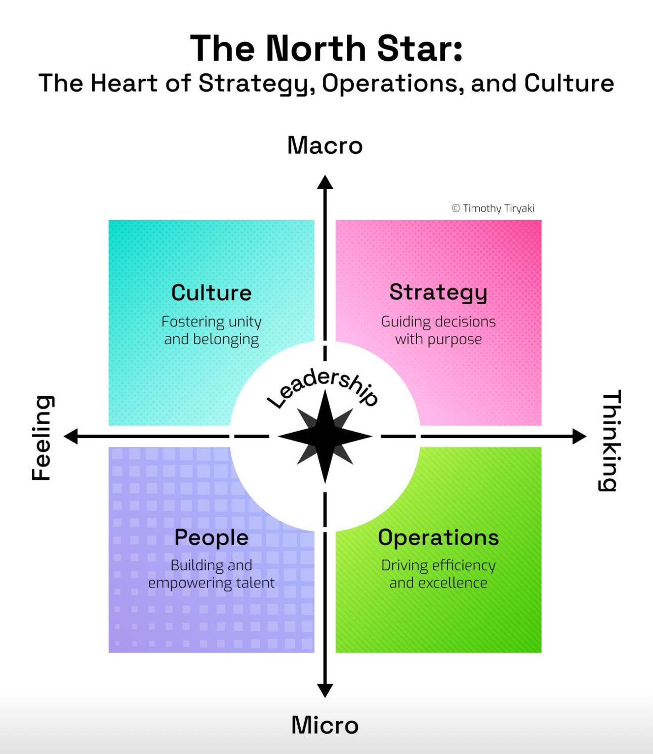 The North Star: Aligning Leadership with Strategy, Operations, and Culture