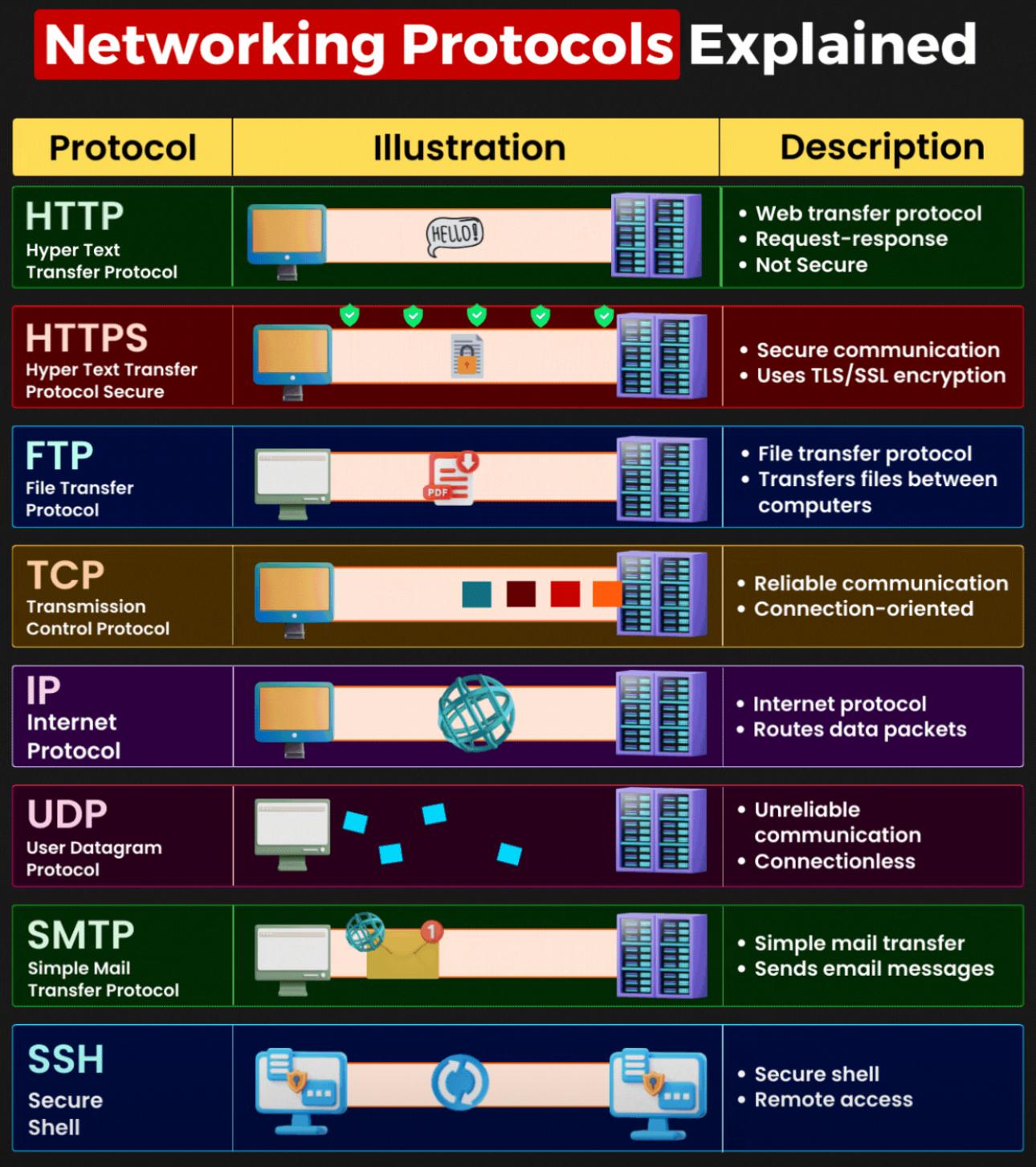 Networking Protocols Explained: A Comprehensive Guide