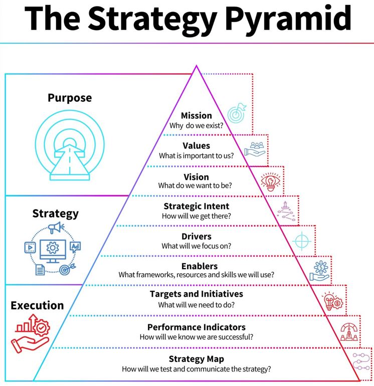 The Strategy Pyramid: A Comprehensive Guide to Purpose-Driven Execution