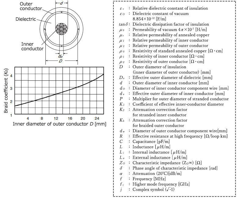 Comprehensive Guide on Coaxial Cable Design and Signal Transmission Characteristics