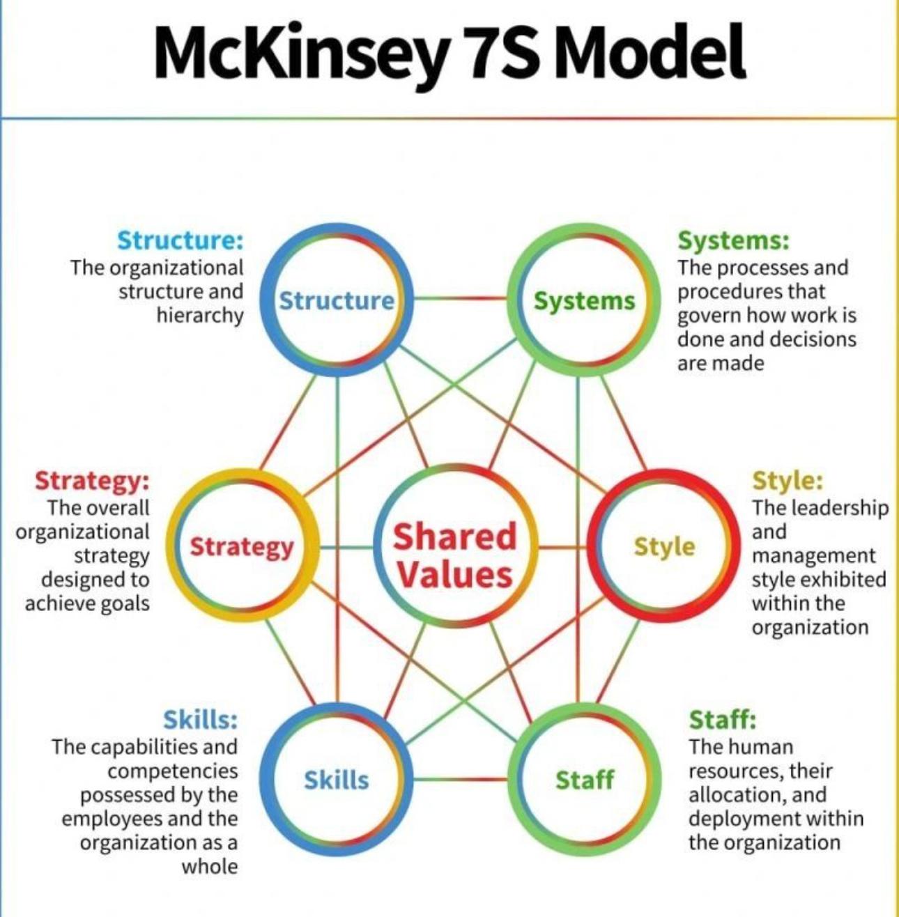 The McKinsey 7S Model: A Comprehensive Guide