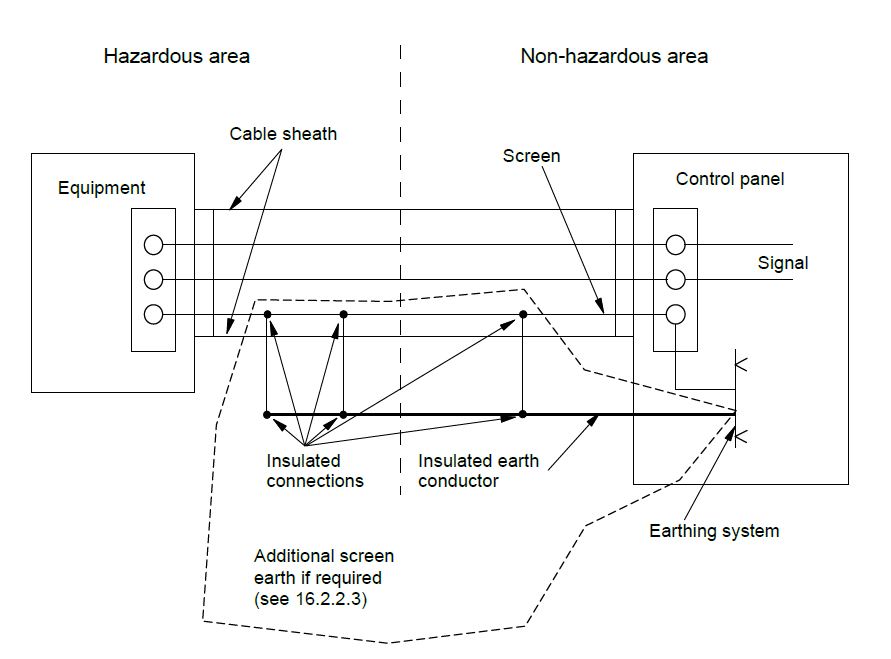 The cable meets EN 60079-14 IS Systems