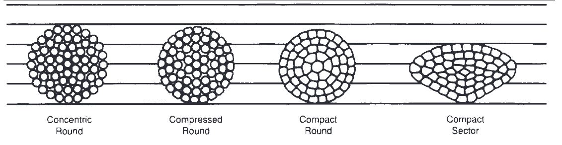 what is means re, rm, se, sm for cable conductors?