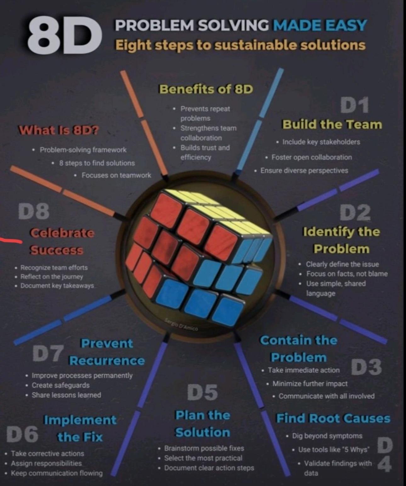 8D PROBLEM SOLVING: A COMPREHENSIVE GUIDE TO SUSTAINABLE SOLUTIONS