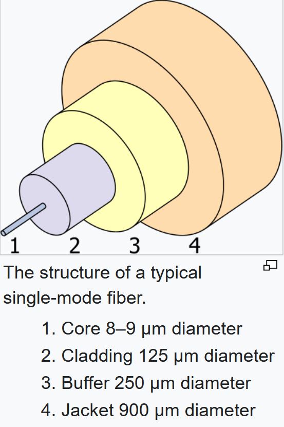 a single-mode optical fiber (SMF), also known as fundamental- or mono-mode