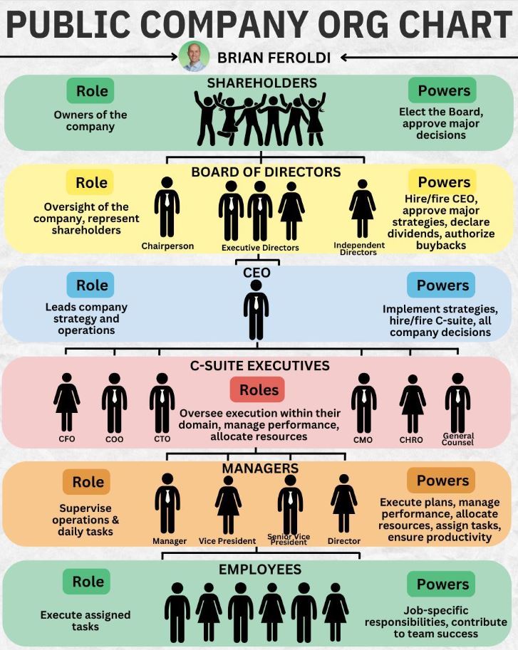 Public Company Organizational Structure