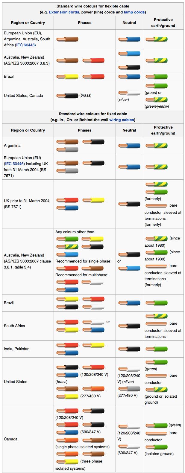 What is the old and new colour code for cables ?