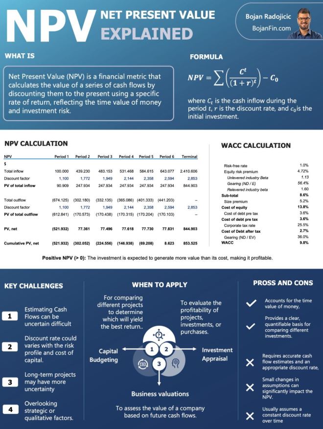 Net Present Value (NPV) Explained