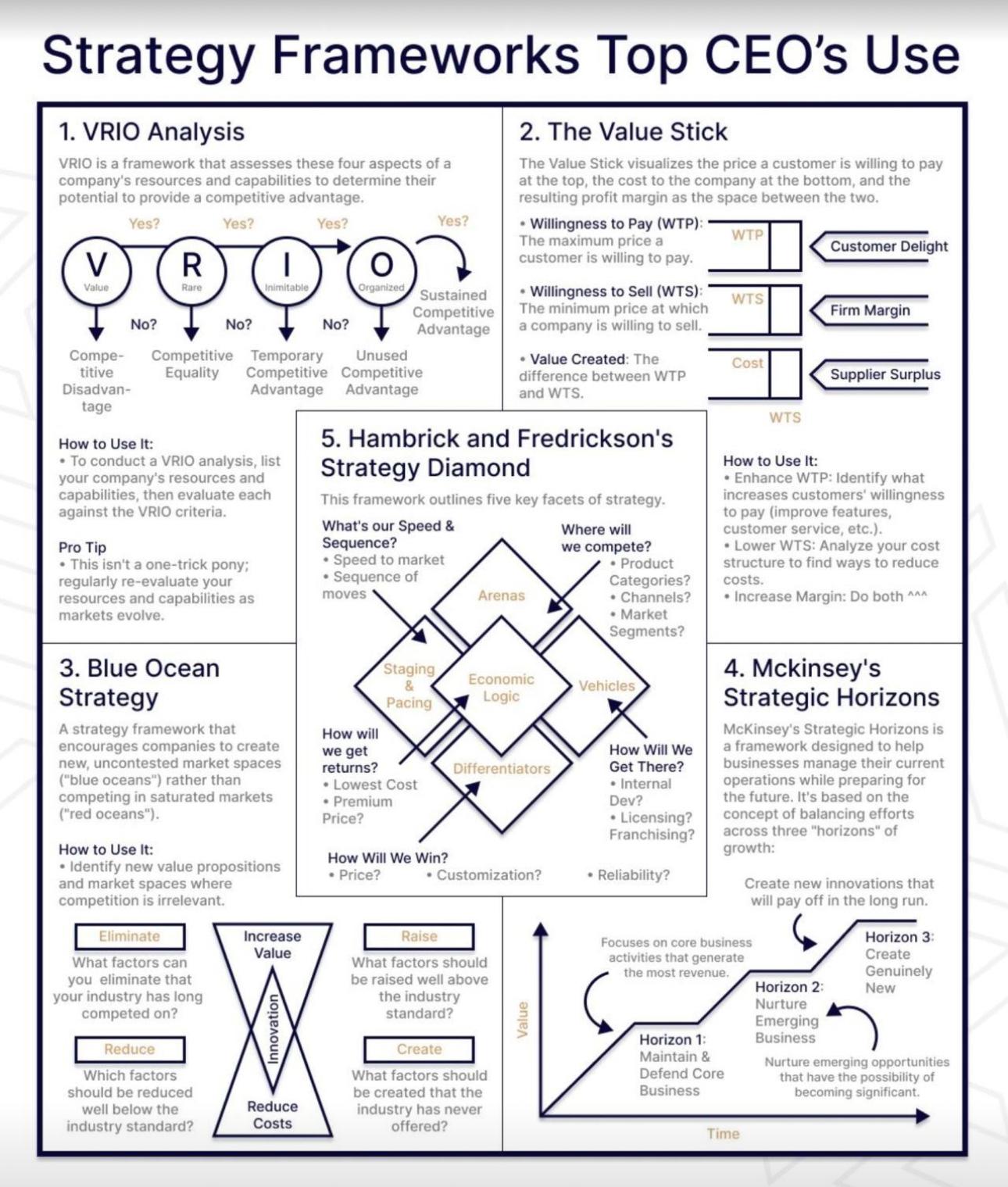 Strategy Frameworks Top CEOs Use