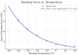 Explanation of the Graph: Bending Force vs. Bending Temperature