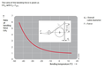 Explanation of the Graph: Bending Force vs. Bending Temperature