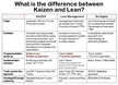 Understanding the Differences ( Kaizen, Lean Management, and Six Sigma )