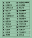 NATO Phonetic Alphabet: History and Usage