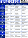 Types of BOM (Bill of Materials) Explained