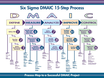 Six Sigma DMAIC 15-Step Process for Cable Manufacturing