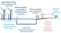 What is an Offshore Substation?