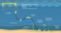 Dredgers Dynamic Cables- What is a dredger and what type of cables are used?