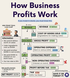 Understanding How Business Profits Work