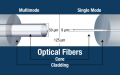 Single Mode Fiber Optical Cable VS Multimode Fiber Optical Cable