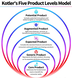 Kotler's Five Product Levels Model