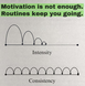 Motivation is Not Enough. Routines Keep You Going.