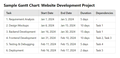 What is a Gantt Chart?