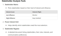 What is Stakeholder Analysis and Reports?